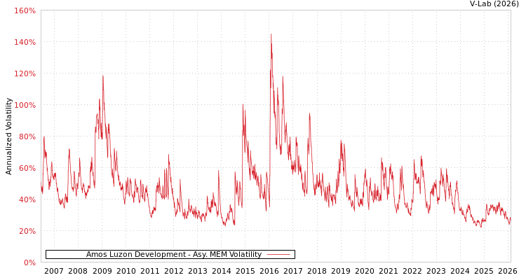 graph of Amos Luzon Development AMEM