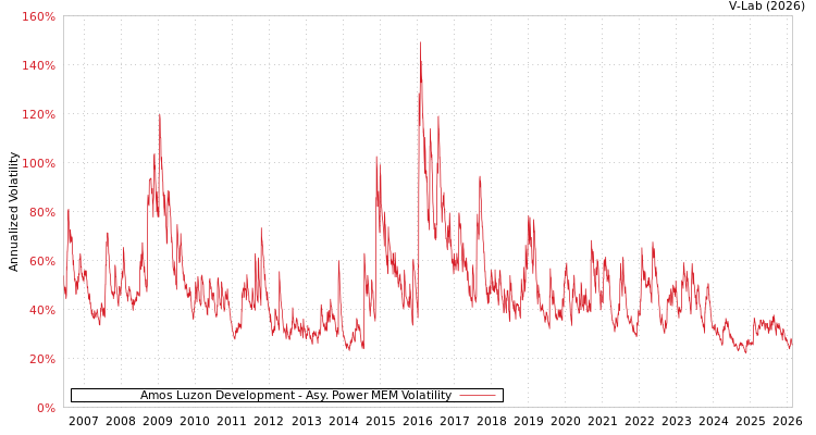 graph of Amos Luzon Development APMEM