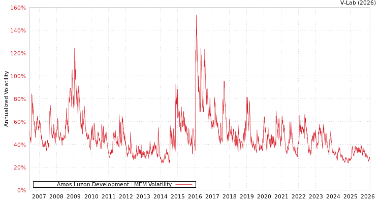 graph of Amos Luzon Development MEM
