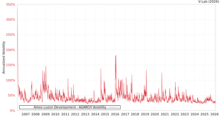 graph of Amos Luzon Development AGARCH