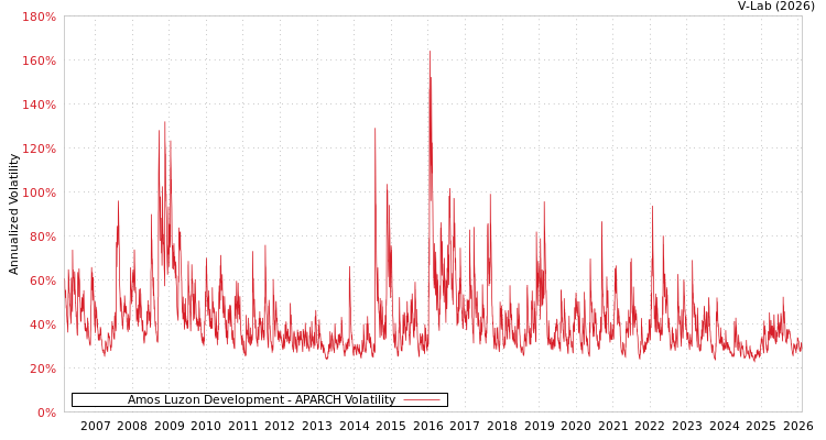 graph of Amos Luzon Development APARCH