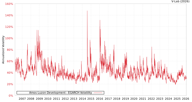graph of Amos Luzon Development EGARCH