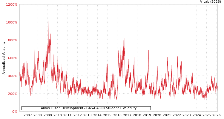 graph of Amos Luzon Development GAS-GARCH-T