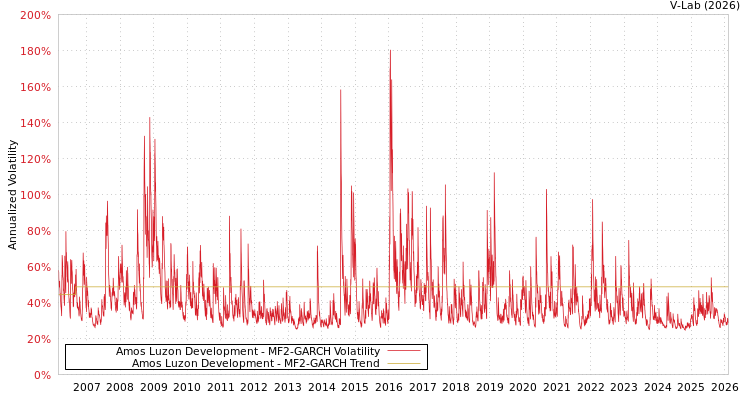 graph of Amos Luzon Development MF2-GARCH