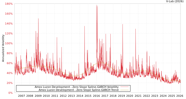 graph of Amos Luzon Development S0GARCH