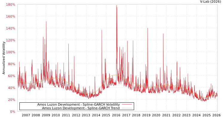 graph of Amos Luzon Development SGARCH