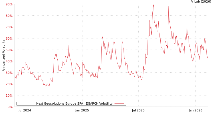 graph of Next Geosolutions Europe SPA EGARCH