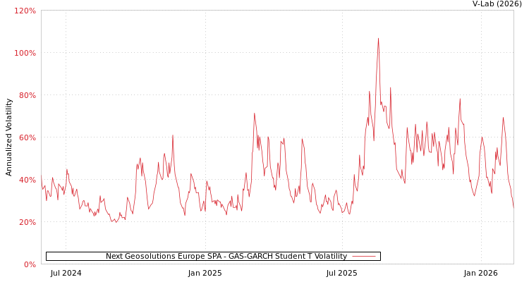 graph of Next Geosolutions Europe SPA GAS-GARCH-T