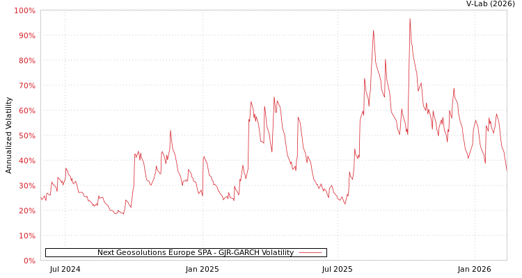 graph of Next Geosolutions Europe SPA GJR-GARCH