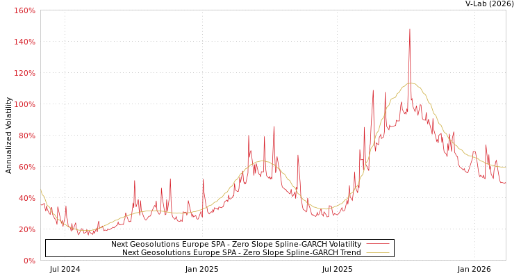 graph of Next Geosolutions Europe SPA S0GARCH