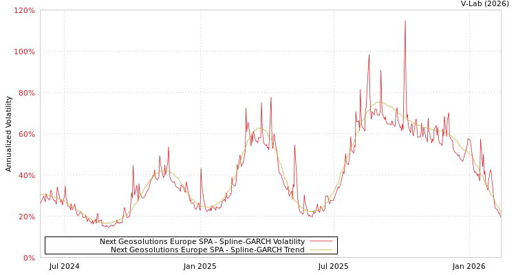 graph of Next Geosolutions Europe SPA SGARCH