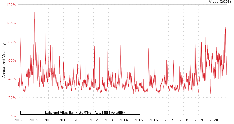 graph of Lakshmi Vilas Bank Ltd/The AMEM