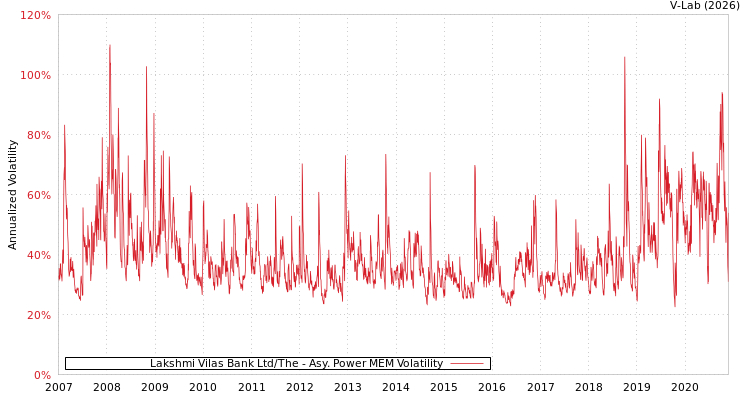 graph of Lakshmi Vilas Bank Ltd/The APMEM