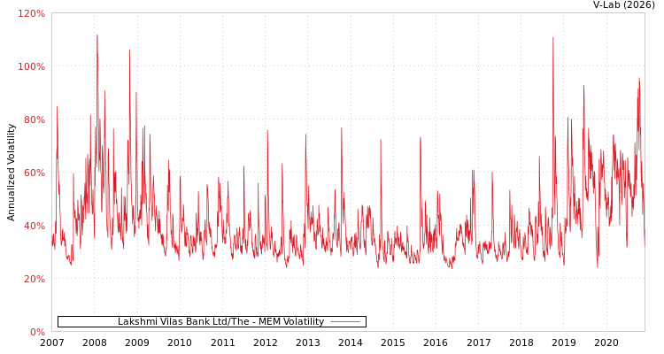 graph of Lakshmi Vilas Bank Ltd/The MEM