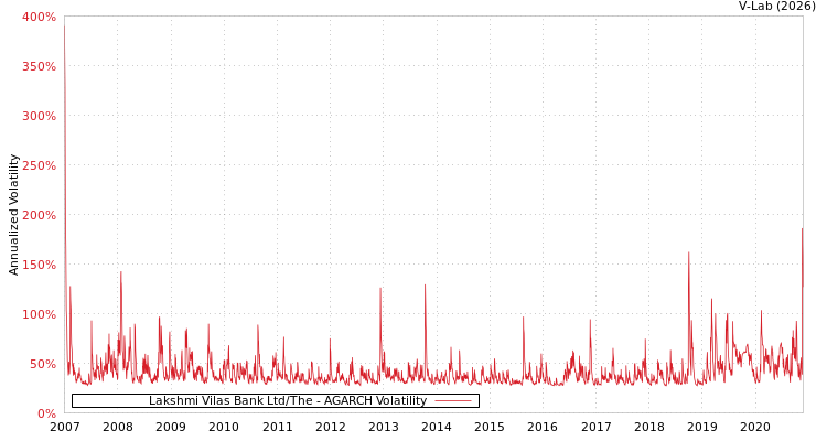 graph of Lakshmi Vilas Bank Ltd/The AGARCH