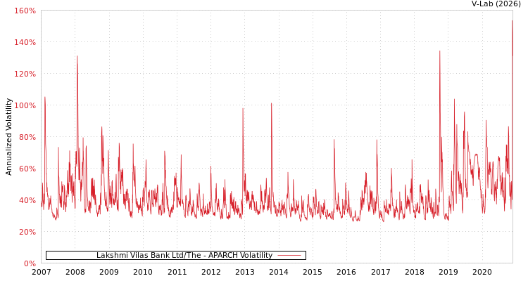 graph of Lakshmi Vilas Bank Ltd/The APARCH
