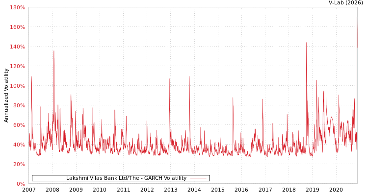 graph of Lakshmi Vilas Bank Ltd/The GARCH