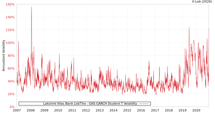 graph of Lakshmi Vilas Bank Ltd/The GAS-GARCH-T