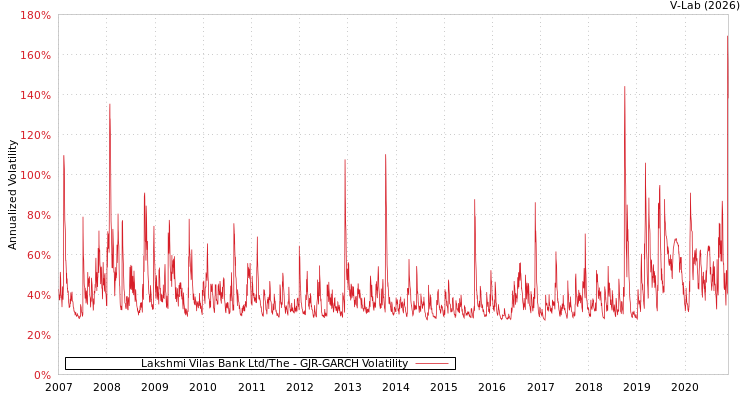 graph of Lakshmi Vilas Bank Ltd/The GJR-GARCH