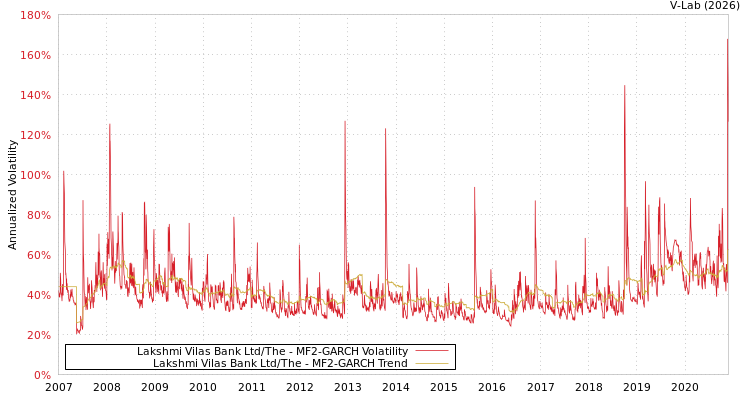 graph of Lakshmi Vilas Bank Ltd/The MF2-GARCH