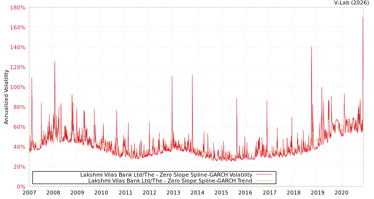 graph of Lakshmi Vilas Bank Ltd/The S0GARCH