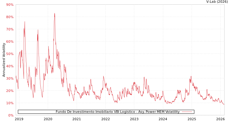 graph of Fundo De Investimento Imobiliario VBI Logistico APMEM