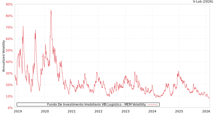 graph of Fundo De Investimento Imobiliario VBI Logistico MEM