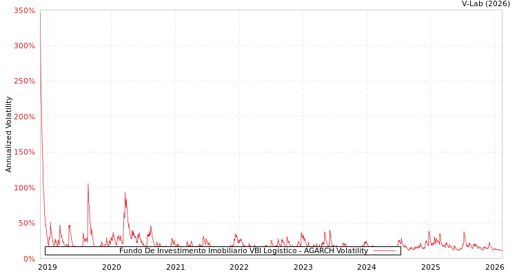 graph of Fundo De Investimento Imobiliario VBI Logistico AGARCH