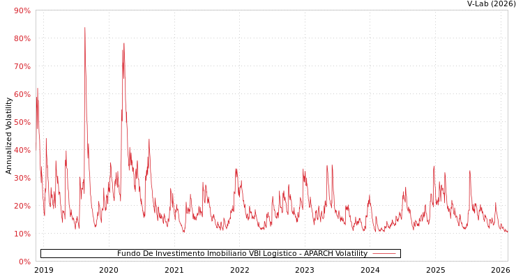 graph of Fundo De Investimento Imobiliario VBI Logistico APARCH