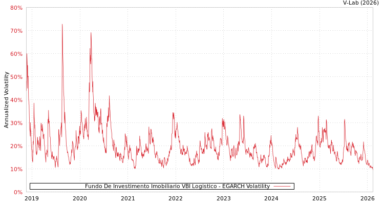 graph of Fundo De Investimento Imobiliario VBI Logistico EGARCH