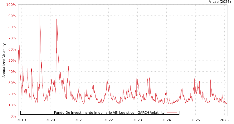 graph of Fundo De Investimento Imobiliario VBI Logistico GARCH