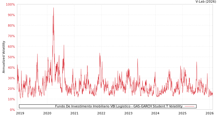 graph of Fundo De Investimento Imobiliario VBI Logistico GAS-GARCH-T