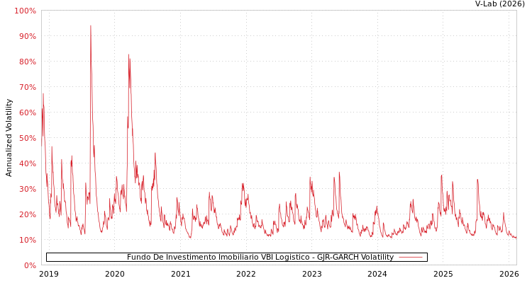 graph of Fundo De Investimento Imobiliario VBI Logistico GJR-GARCH