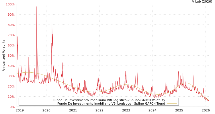 graph of Fundo De Investimento Imobiliario VBI Logistico SGARCH