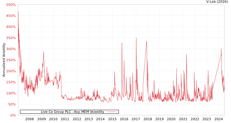 graph of Live Co Group PLC AMEM