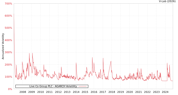 graph of Live Co Group PLC AGARCH