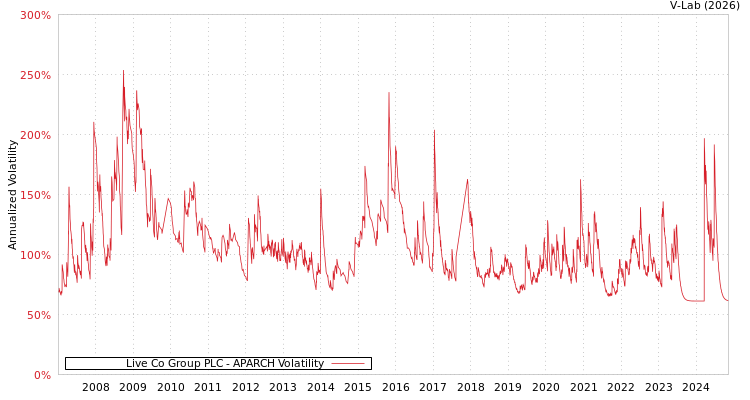 graph of Live Co Group PLC APARCH
