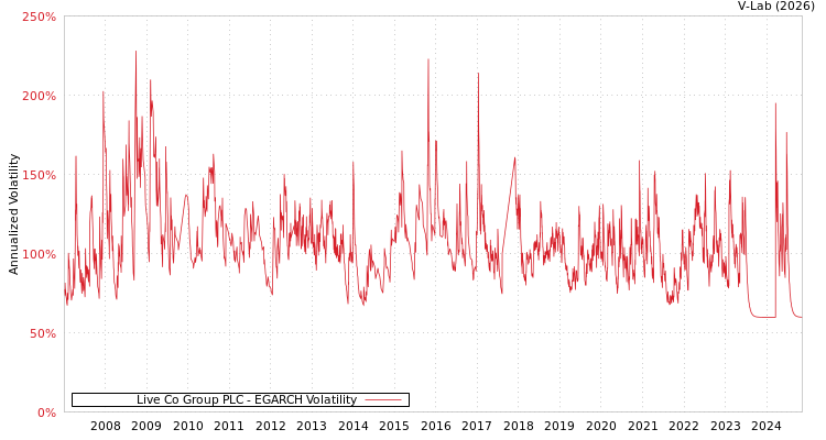 graph of Live Co Group PLC EGARCH