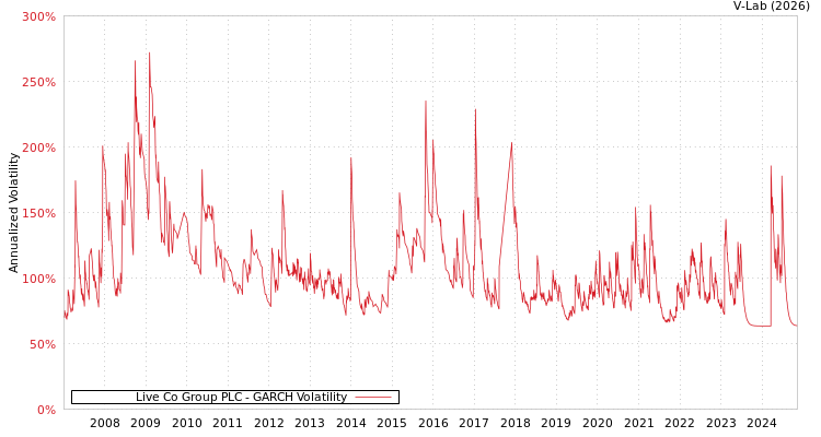 graph of Live Co Group PLC GARCH