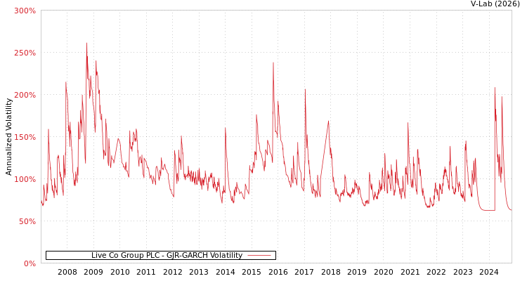 graph of Live Co Group PLC GJR-GARCH