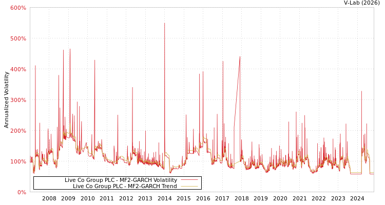 graph of Live Co Group PLC MF2-GARCH