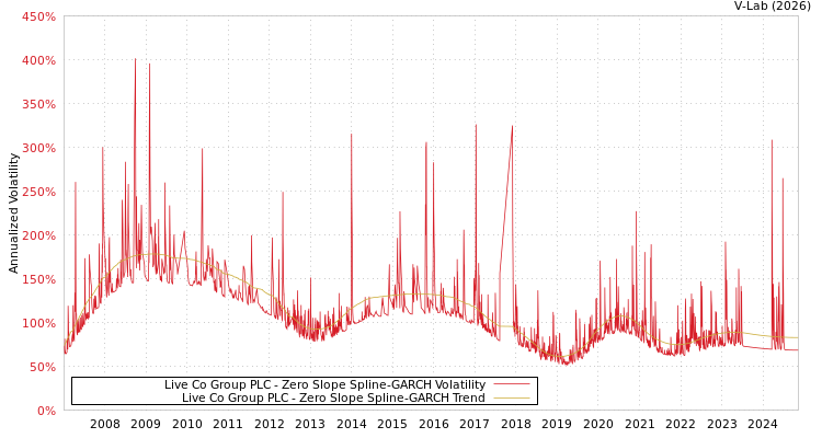 graph of Live Co Group PLC S0GARCH