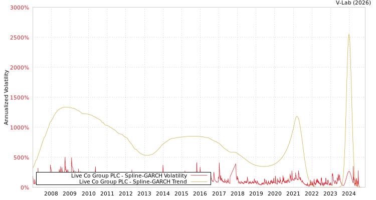 graph of Live Co Group PLC SGARCH