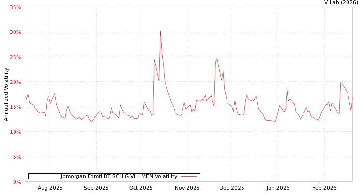 graph of Jpmorgan Fdmtl DT SCI LG VL MEM