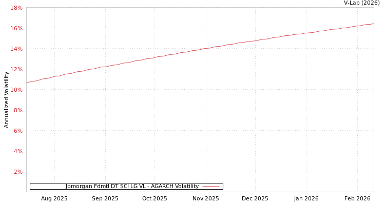 graph of Jpmorgan Fdmtl DT SCI LG VL AGARCH