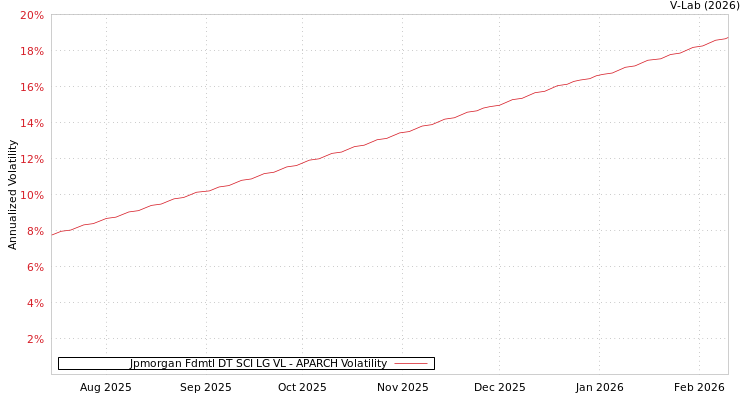 graph of Jpmorgan Fdmtl DT SCI LG VL APARCH