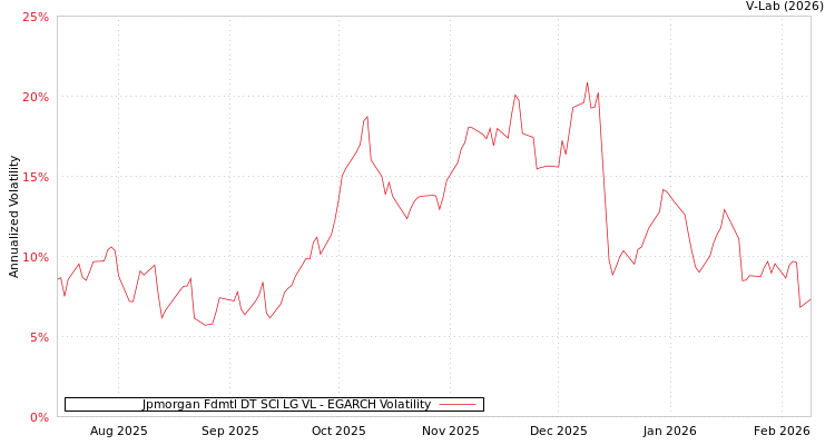 graph of Jpmorgan Fdmtl DT SCI LG VL EGARCH