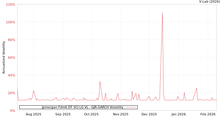 graph of Jpmorgan Fdmtl DT SCI LG VL GJR-GARCH