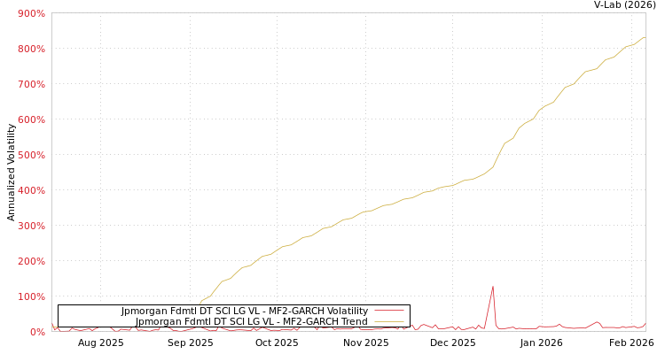 graph of Jpmorgan Fdmtl DT SCI LG VL MF2-GARCH