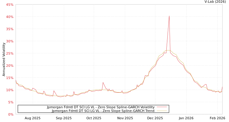 graph of Jpmorgan Fdmtl DT SCI LG VL S0GARCH